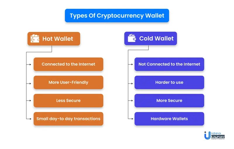 Ultimate Guide To Cryptocurrency Wallet Development IdeaUsher