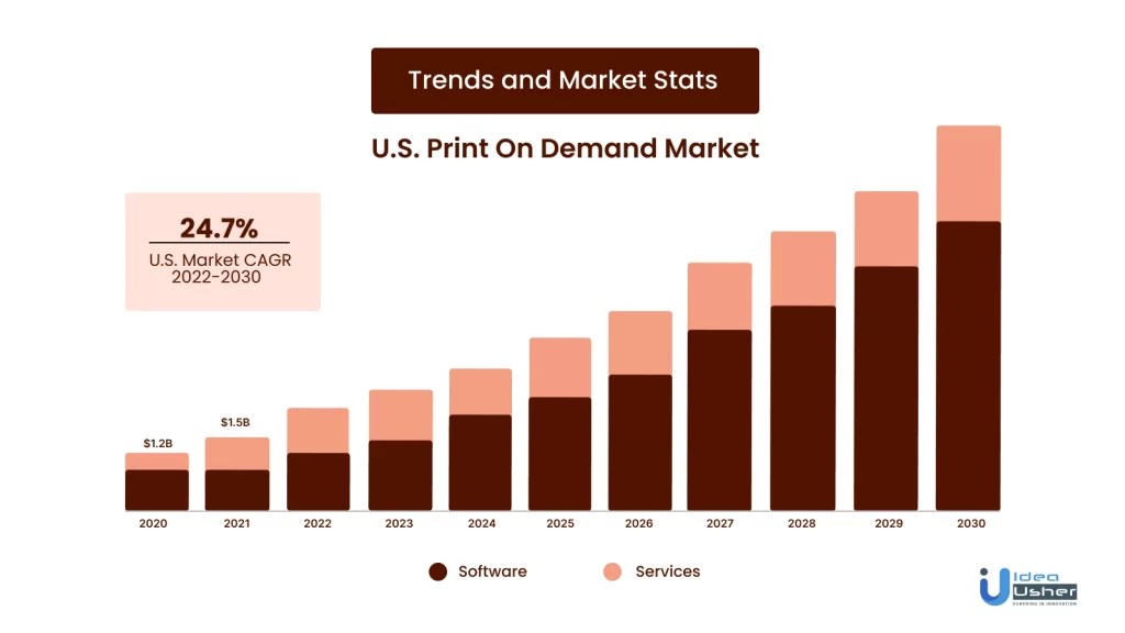 How Print on Demand Works A 2023 Guide IdeaUsher
