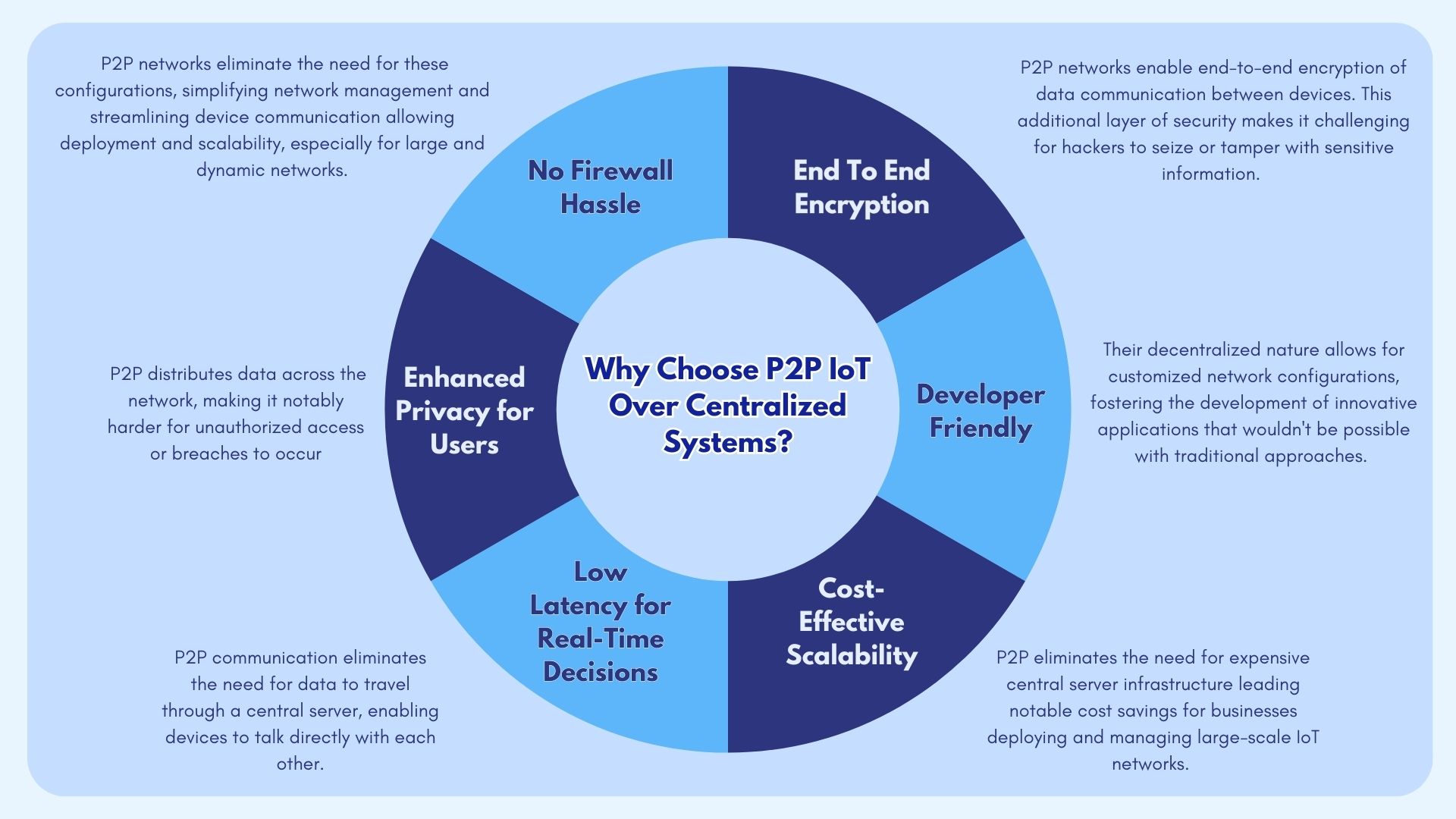 P2p Iot Platform Development Idea Usher