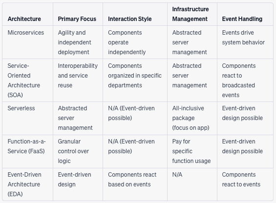 How to Choose Software Architecture