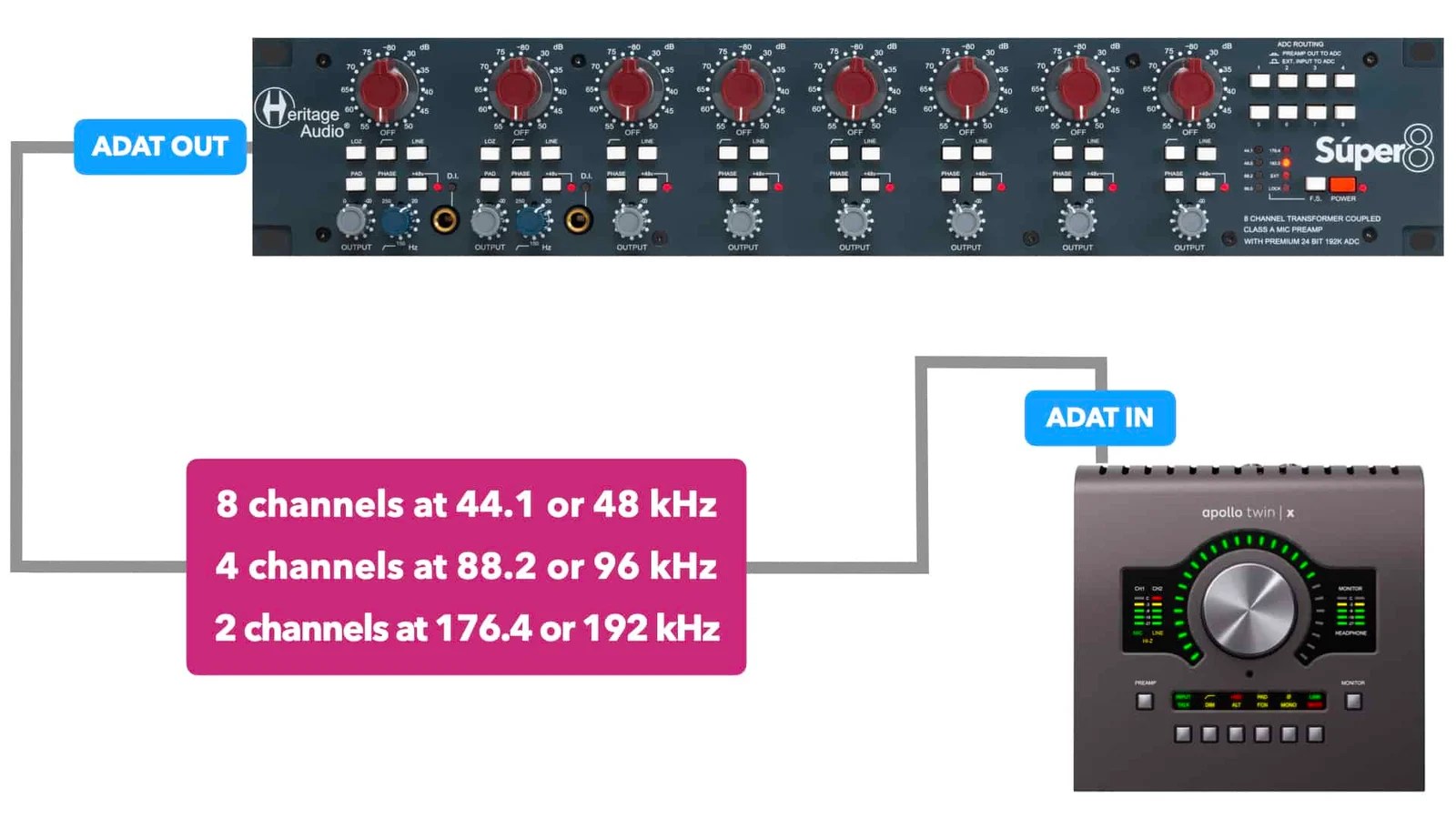 Which ADAT Preamp To Use With Your Apollo Interface?