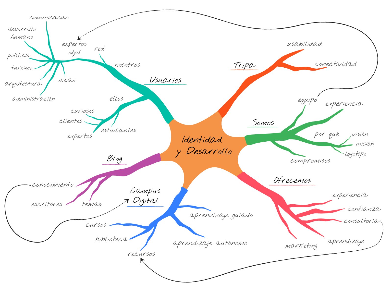 MapaMentalidyd Identidad y Desarrollo