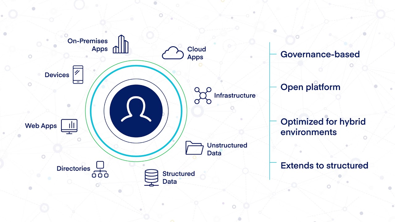 SailPoint Identity Solution Review Identity Review Global Tech