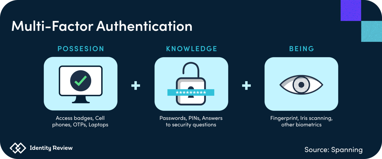 MFA Fast Facts and What You Need to Know Identity Review Identity