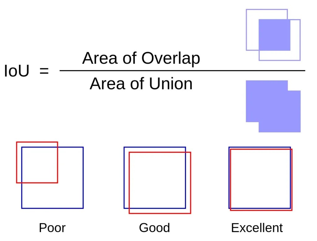 Simple Object Detection with Bounding Box Regression in TensorFlow