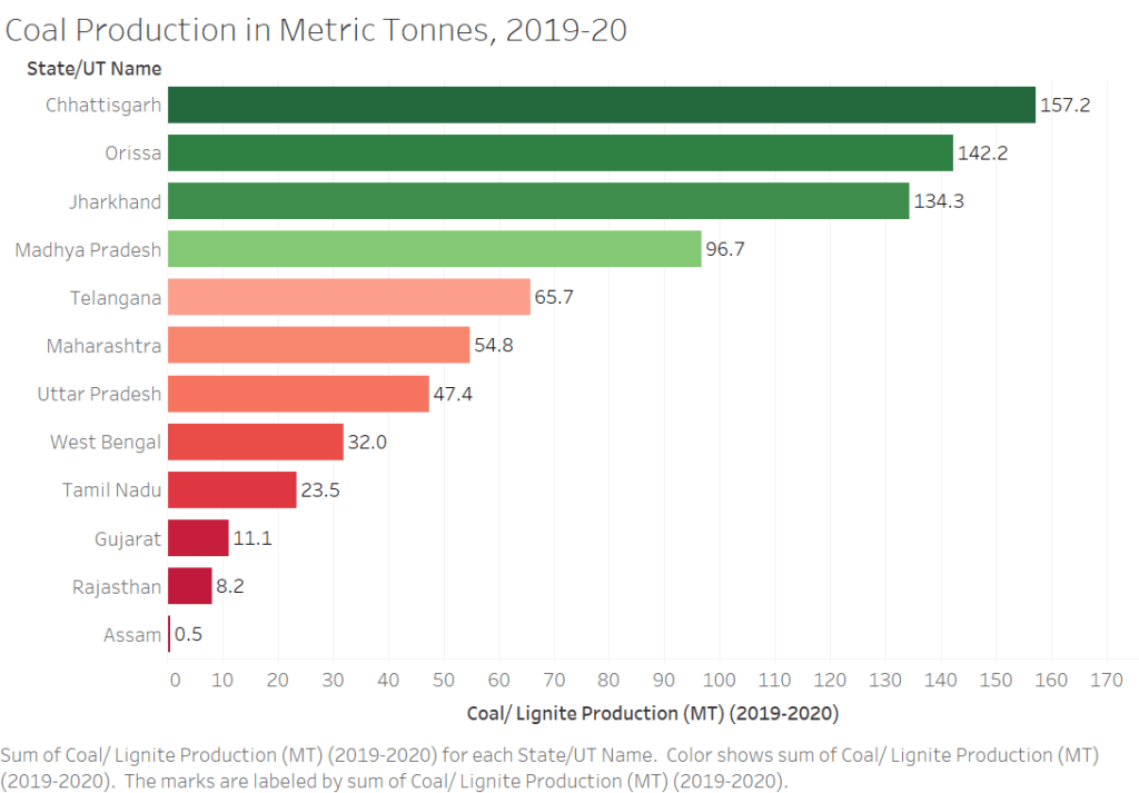 Data Viz of the Week Indian Coal Mines Production (20192020)