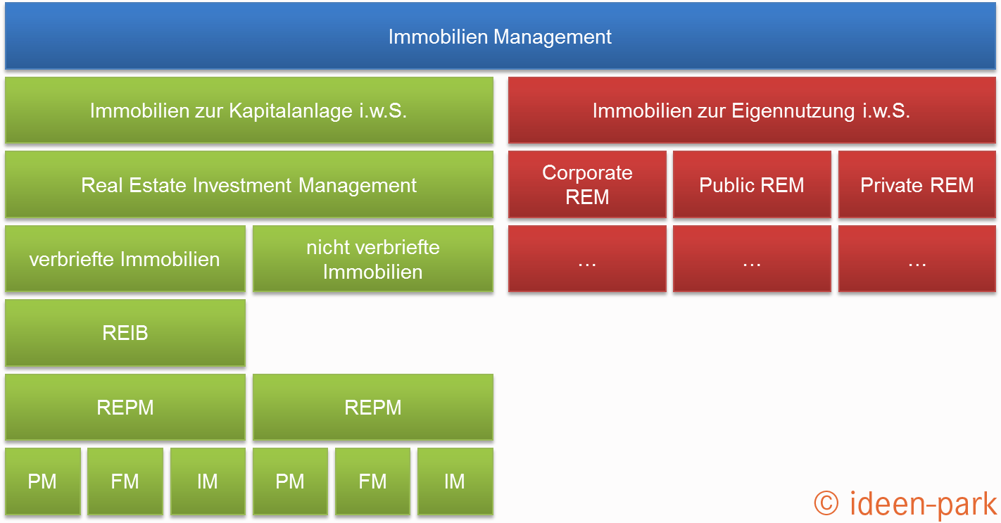 Definition und Einordnung Real Estate Asset Management idiw