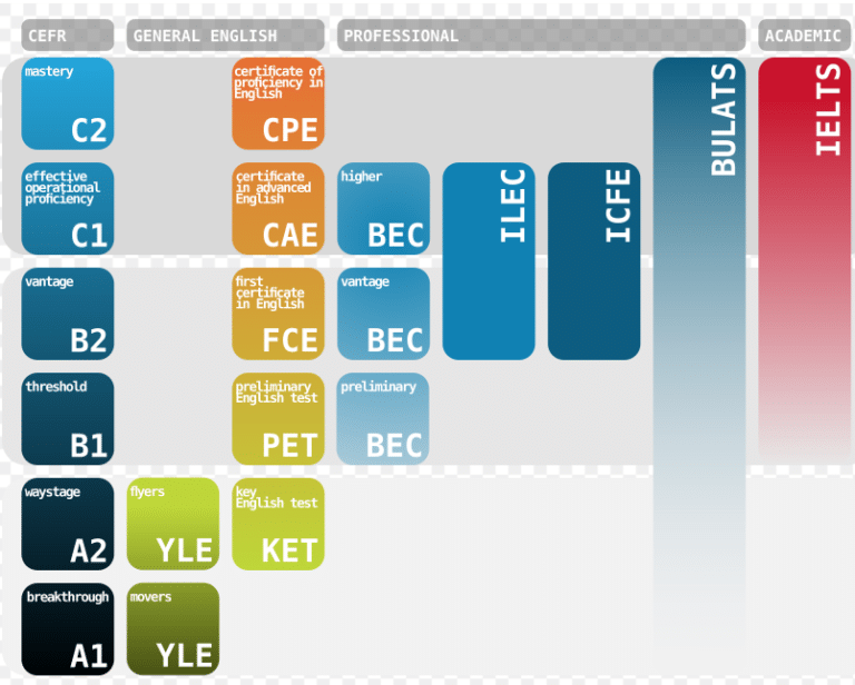 Niveles de inglés ¿cuáles son y para qué sirve cada uno? IdixLingua