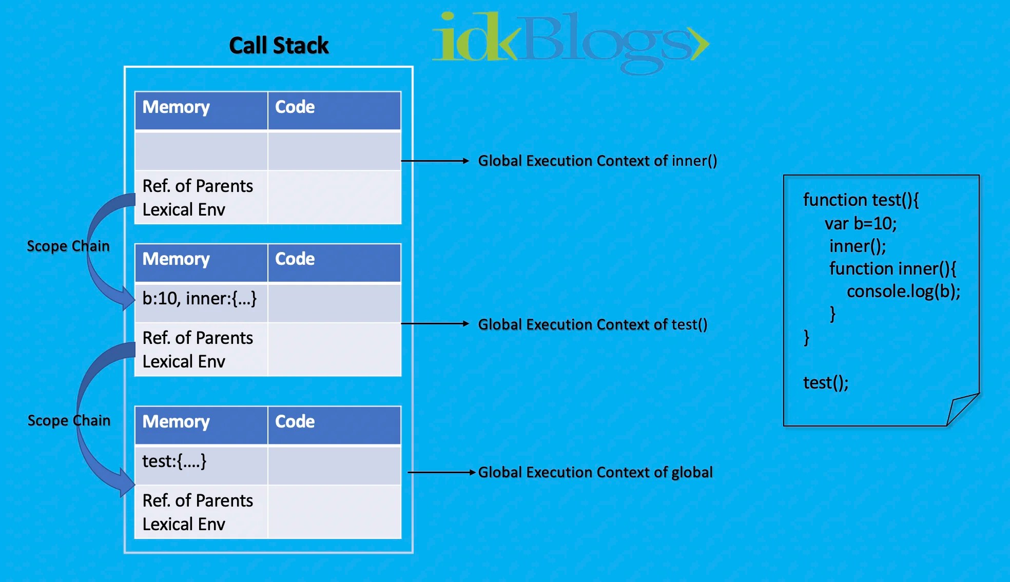 Lexical Environment and Scope Chain in JavaScript