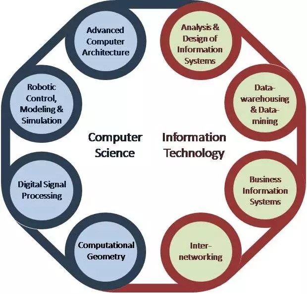 Computer Science vs Information Technology Which is better iDreamCareer