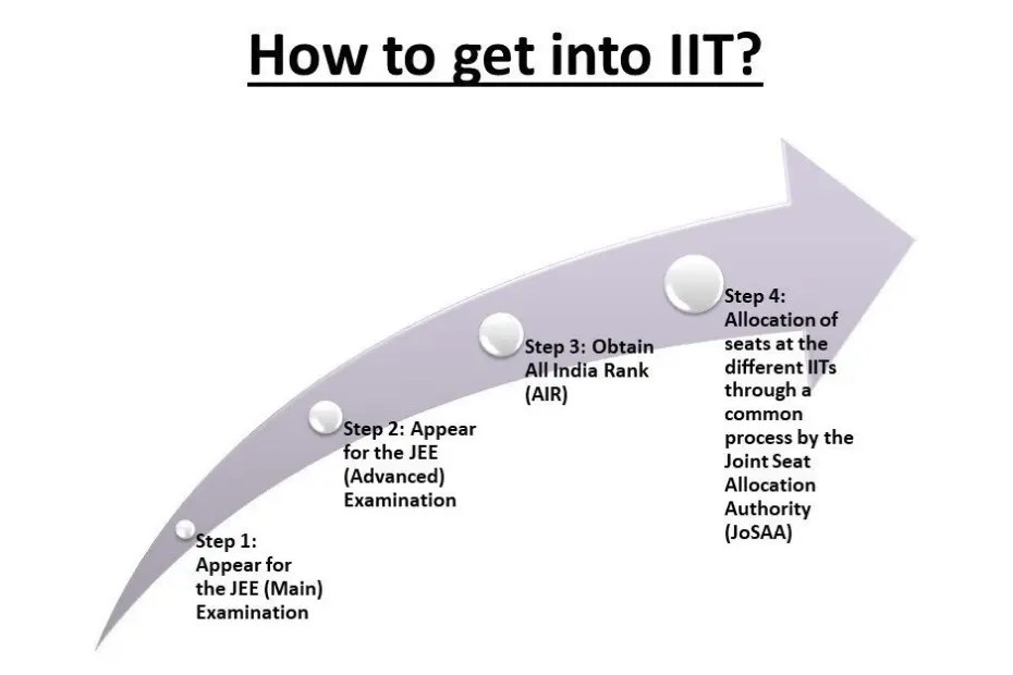Join the Elite Learn How to Get into IIT Today iDreamCareer