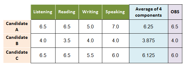 IELTS Exam Pattern of 2020