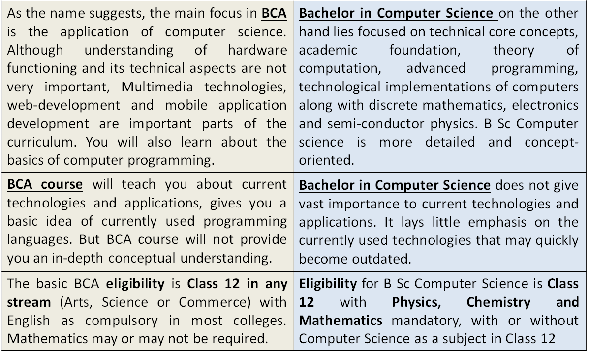B Sc Computer Science The Ultimate 1 Guide with All You Need to Know