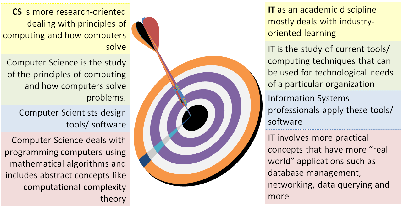 B Sc Computer Science The Ultimate 1 Guide with All You Need to Know