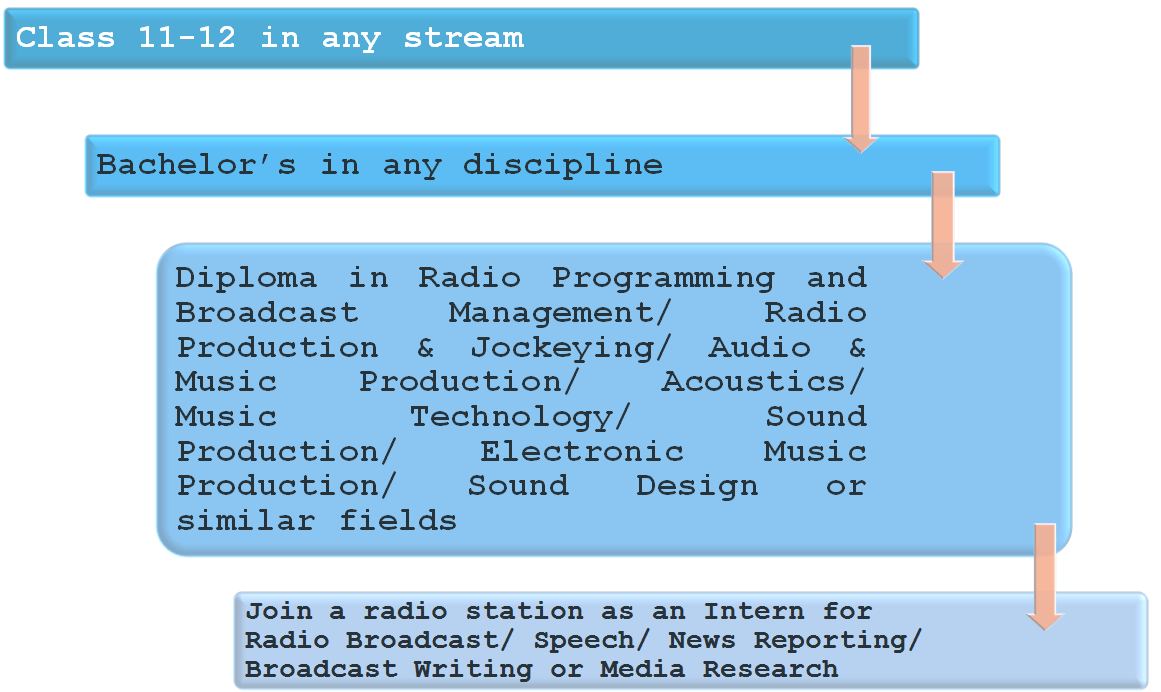 The No. 1 Radio Jockey Your Best HowTo Guide iDreamCareer