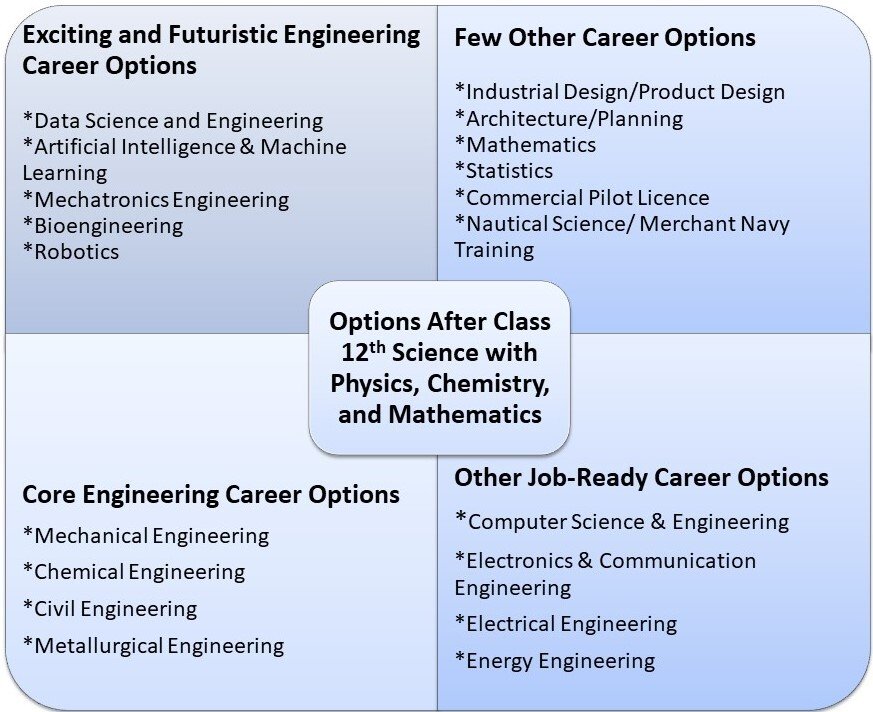 what are courses after 12th science