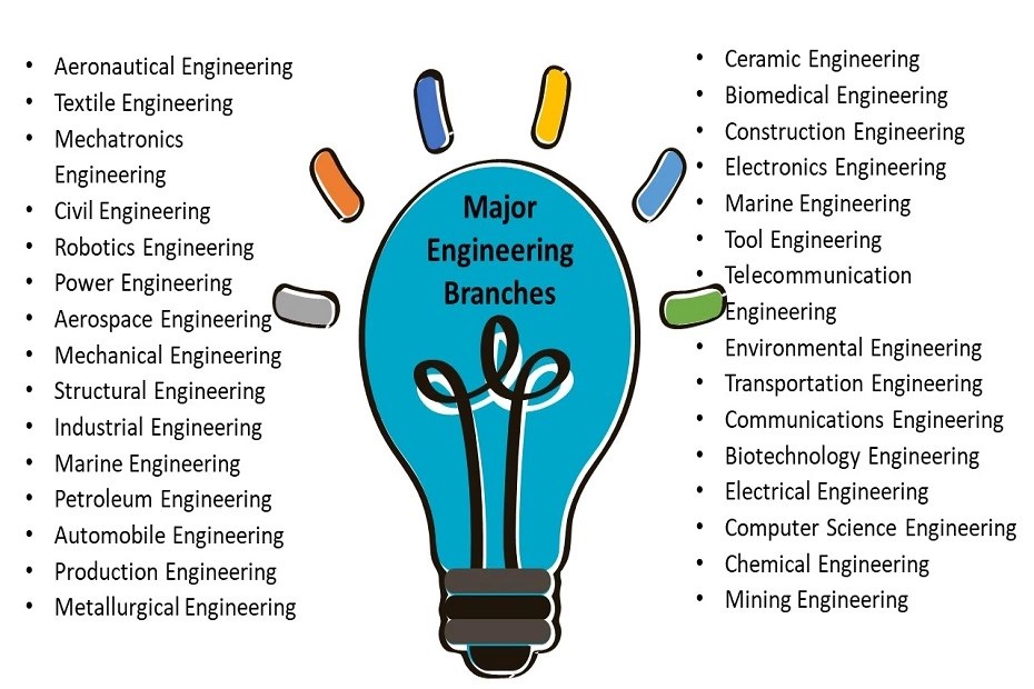 A Complete Guide Best Branches in Engineering