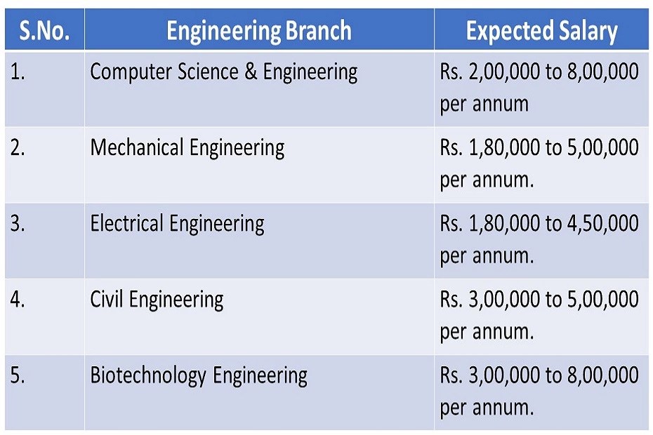 A Complete Guide Best Branches in Engineering