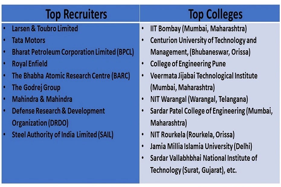 A Complete Guide Best Branches in Engineering