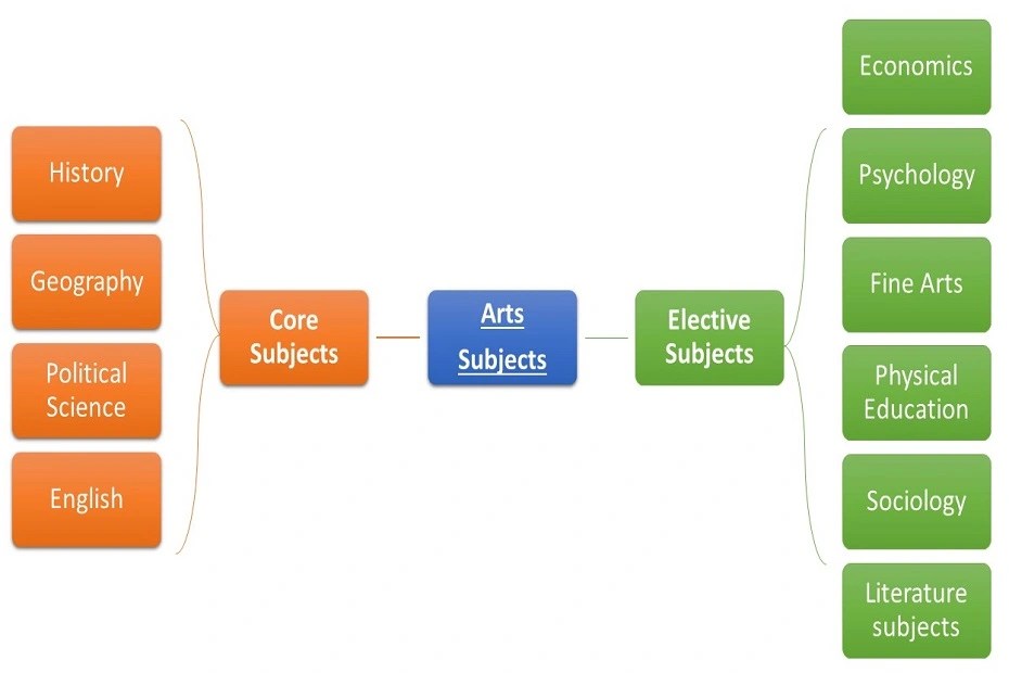 Arts Subjects in Class 11 iDreamCareer