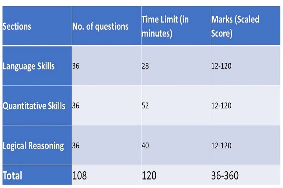 NMAT Exam Application Fee, Date, Syllabus, Cut Off iDreamCareer