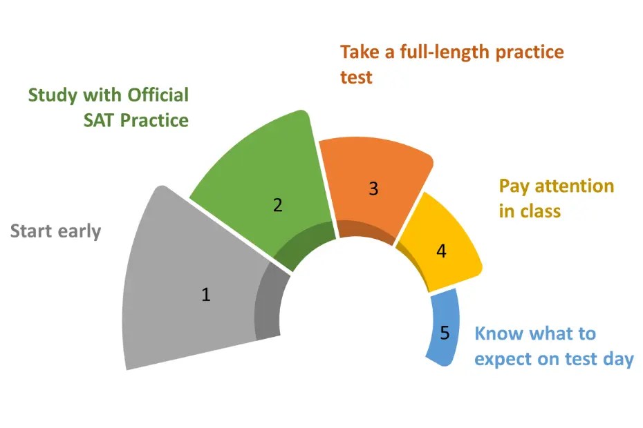 SAT Exam Syllabus A Comprehensive Plan for Preparation iDreamCareer
