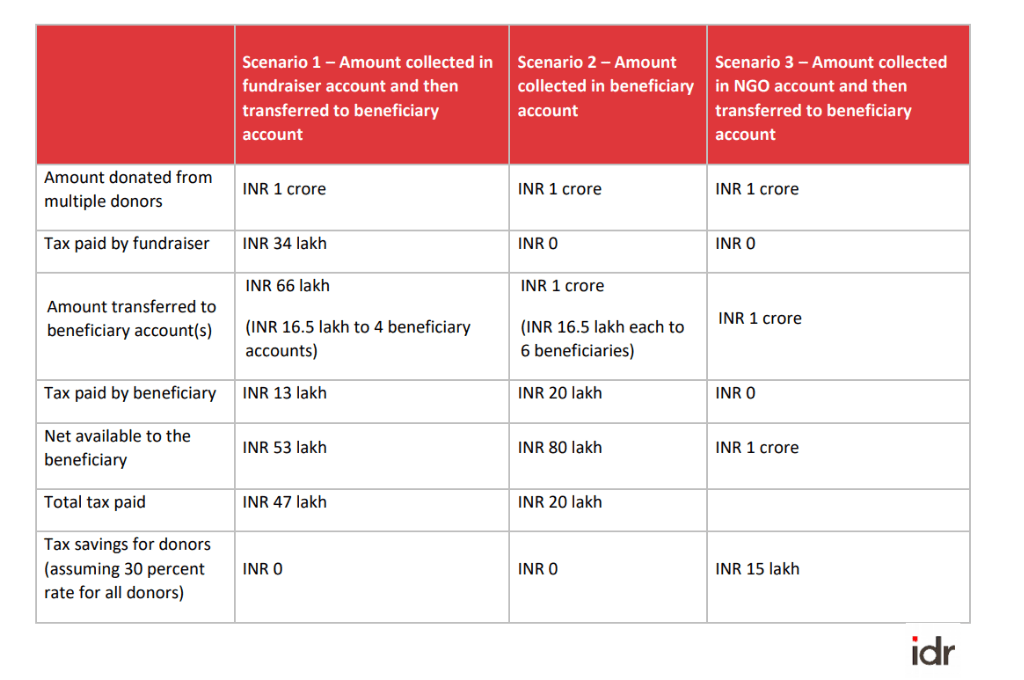 A guide to taxefficient crowdfunding for individuals IDR