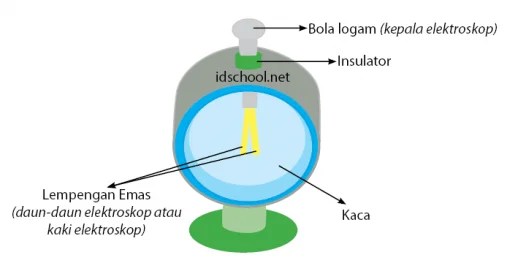Muatan Listrik dan Cara Membuat Benda Bermuatan Listrik