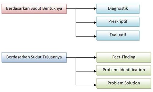 Pengertian Jenis-Jenis Penelitian Hukum - Jasa Pembuatan Skripsi Dan Tesis 0852-2588-7747 (Wa)