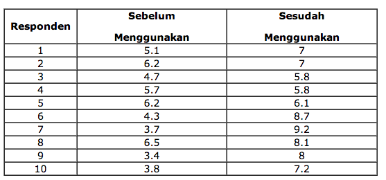 Uji Beda T-Test - Jasa Pembuatan Skripsi Dan Tesis 0852-2588-7747 (Wa)
