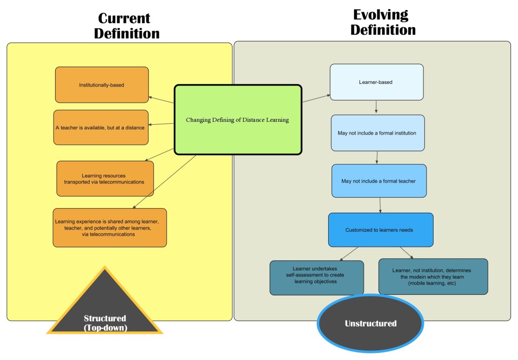 Distance Learning A Personal Definition IDT Learner Blog