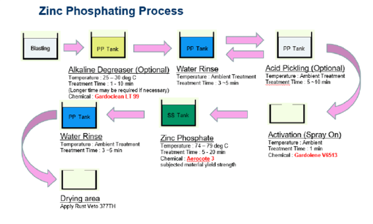Epoxy coating Phosphate coating Xylan coating in Singapore
