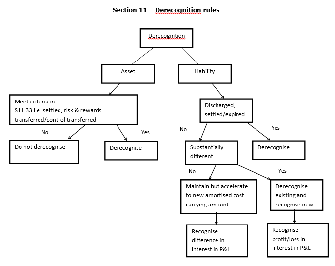 FRS 102 Summary Section 11 Basic Financial Instruments