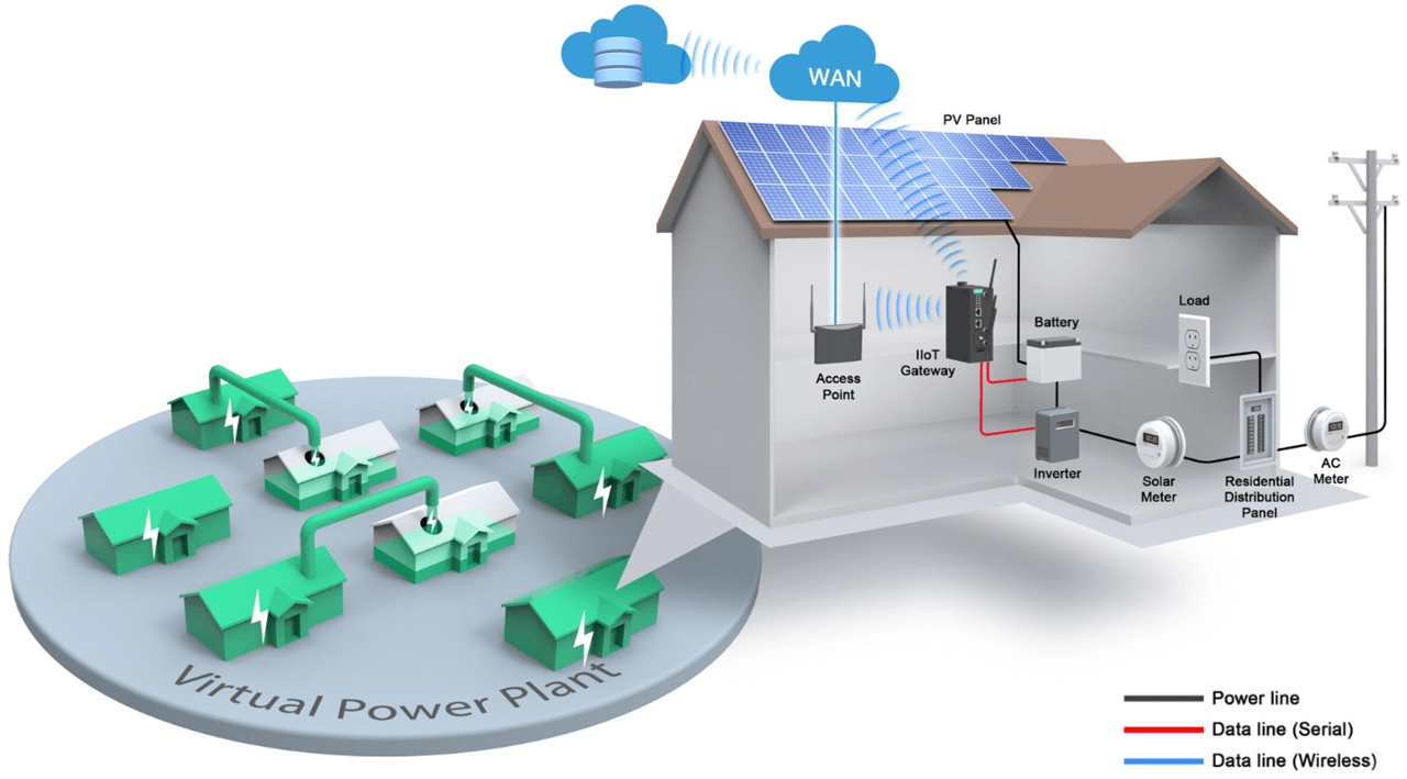 Enabling IIoT connectivity for virtual power plants Industrial