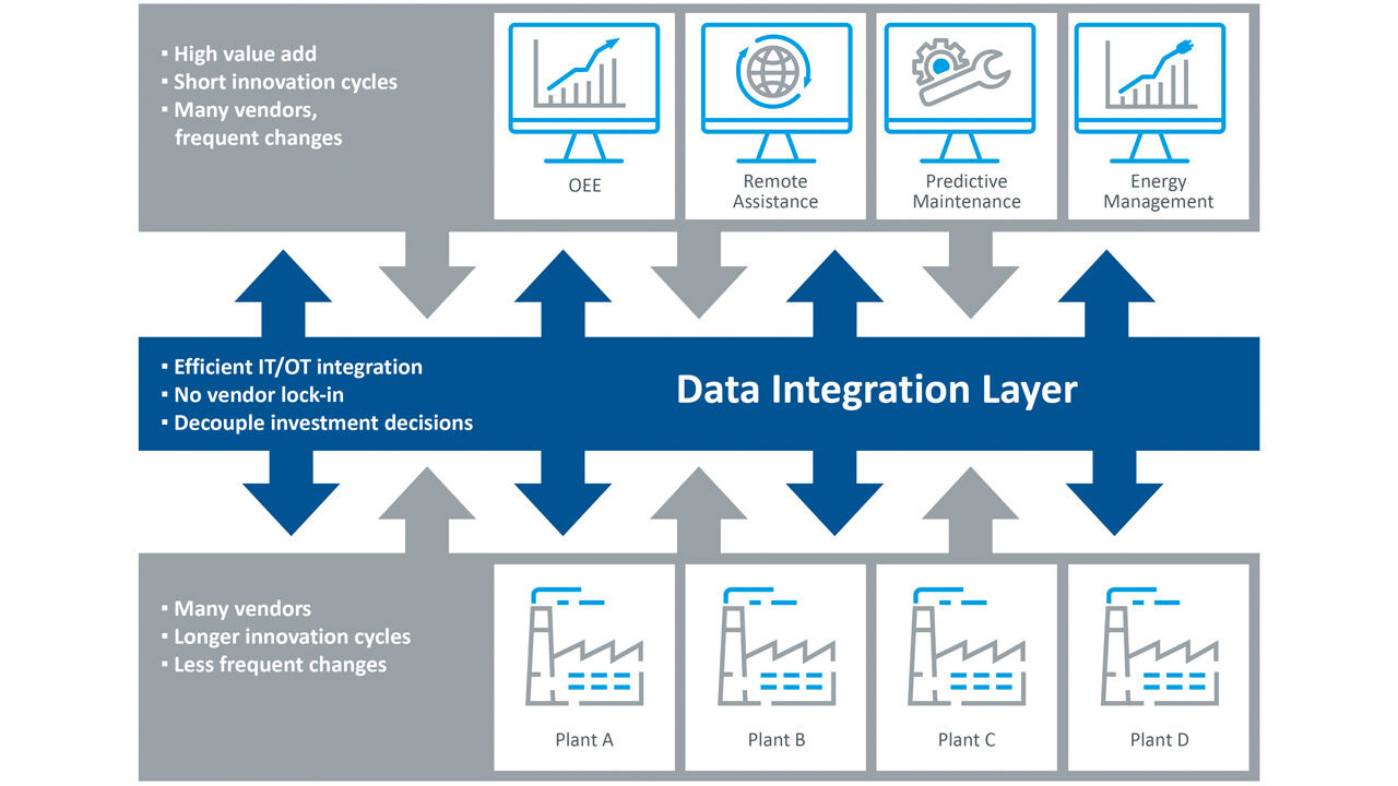 Data integration for the Industrial of Things Industrial
