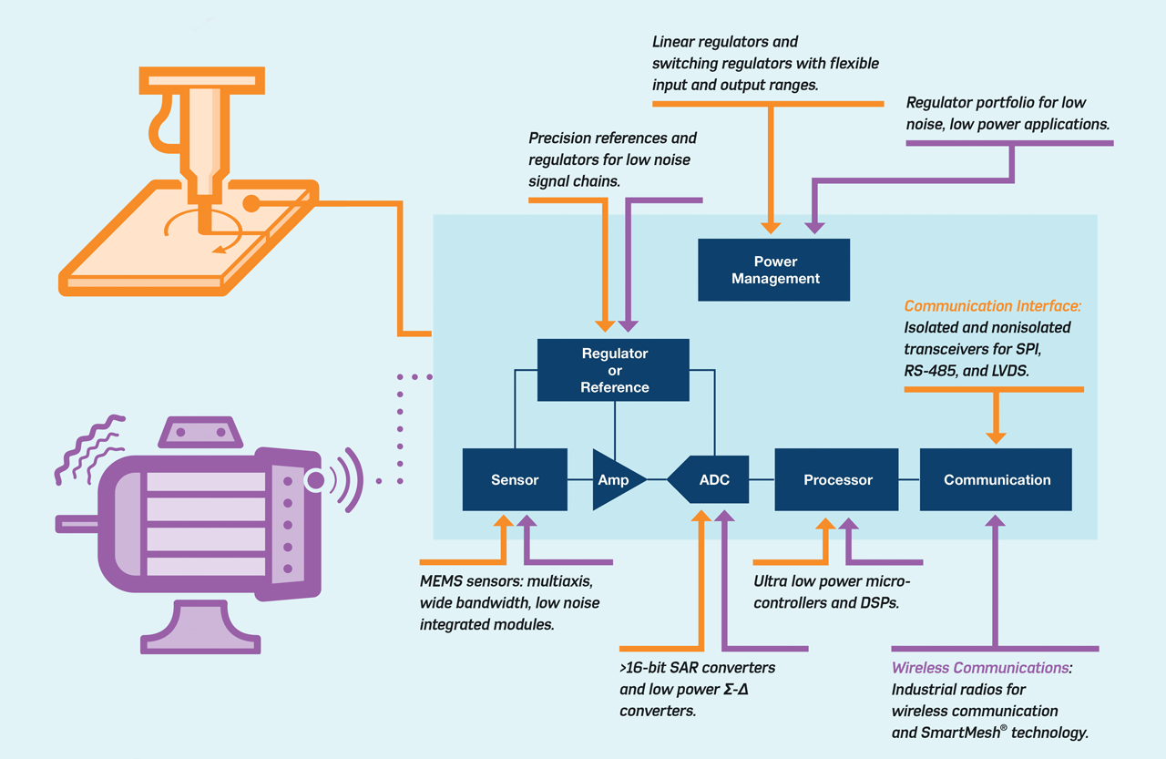Enabling robust conditionbased monitoring for Industry 4.0