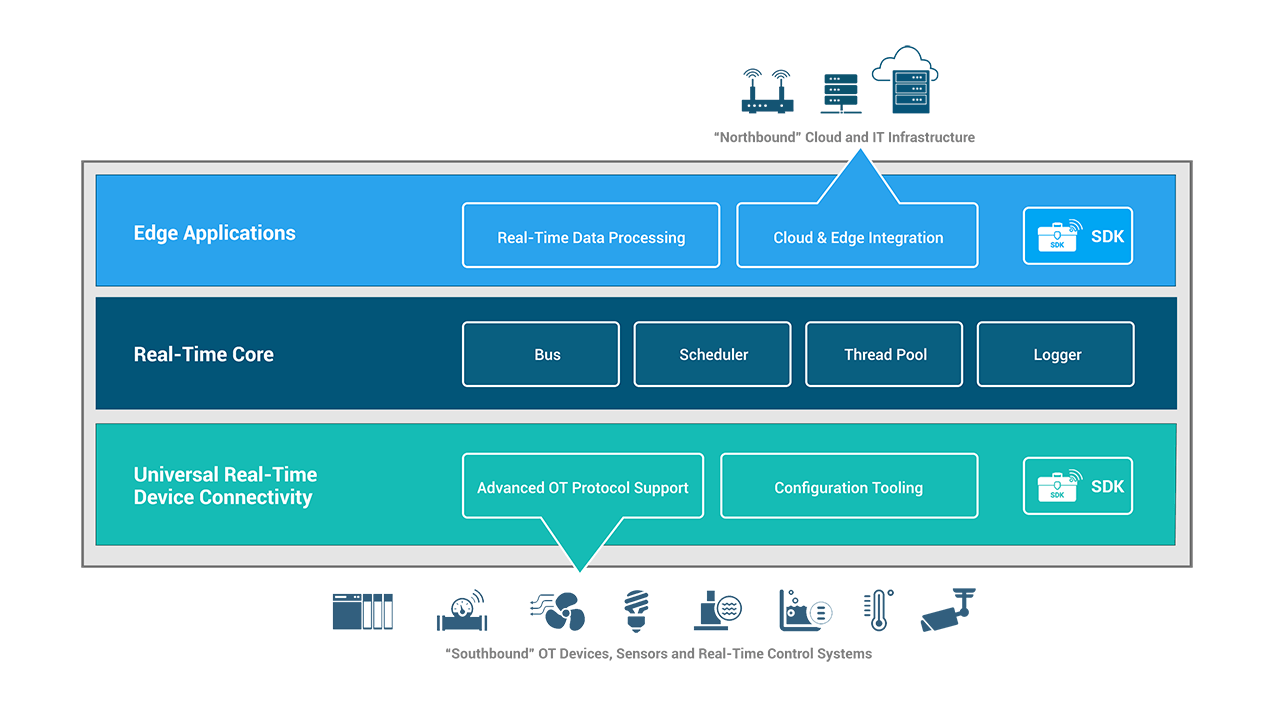 Simplifying Development of Realtime Industrial Edge Systems