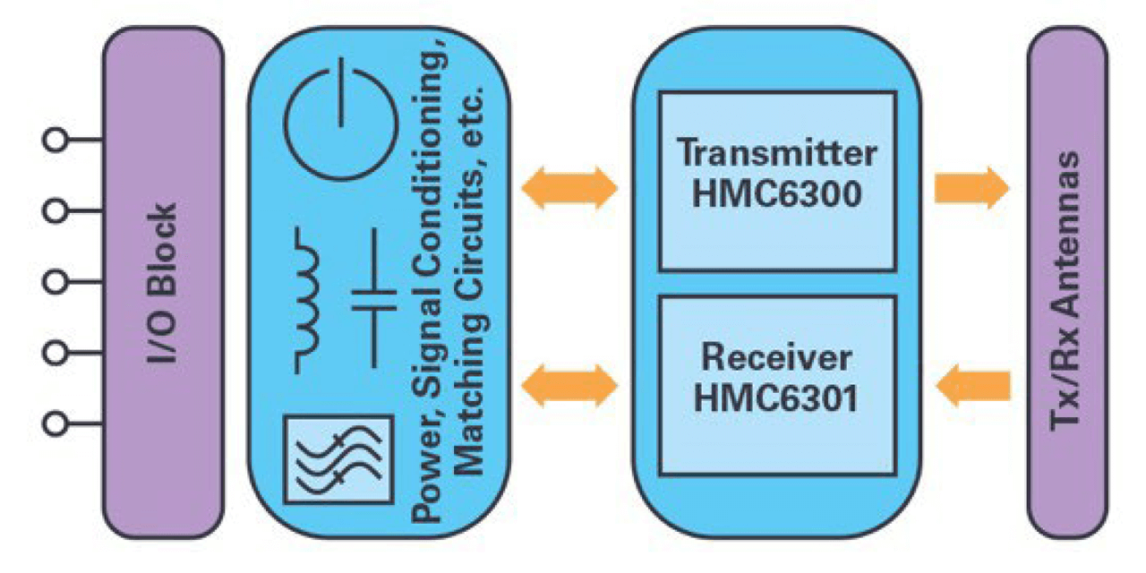60 GHz wireless data interconnect for slip rings Industrial Book