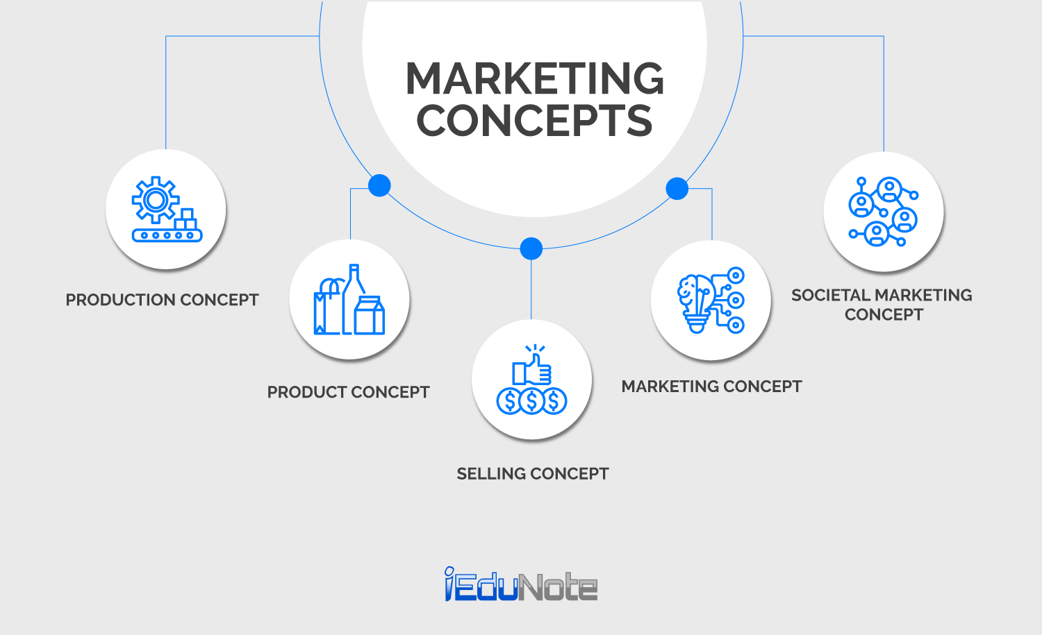 5 Marketing Concepts Marketing Management Philosophies