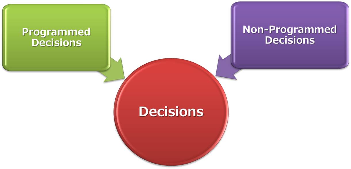Programmed Decision and NonProgrammed Decision Explained