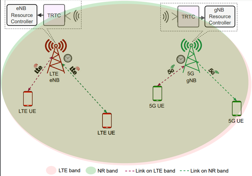 Dataset for FFT of IQ samples LTE, NR, and Overlap IEEE DataPort