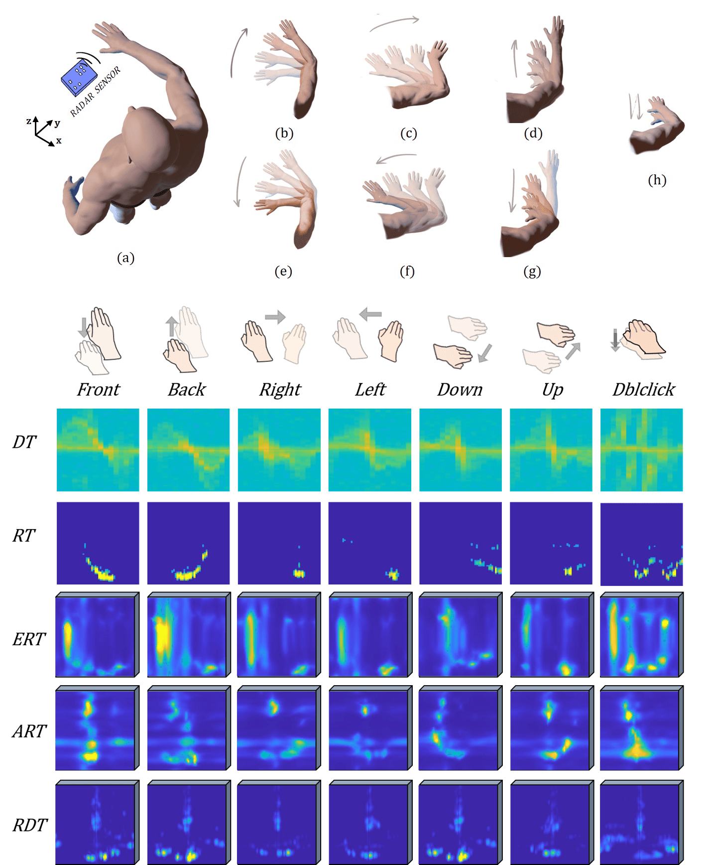 MIMOGRMIMO millimeter wave radar multifeature dataset for gesture