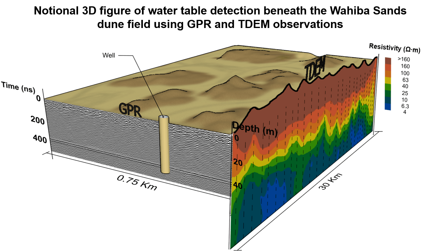 Probing Shallow Aquifers in HyperArid Dune Fields Using VHF Sounding