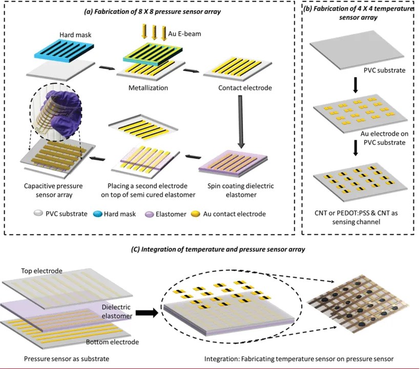 Multifunctional Electronic Skin With a Stack of Temperature and