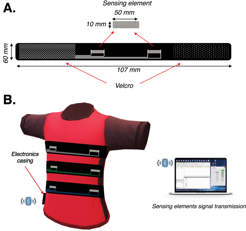 Respiratory Monitoring During Physical Activities with a MultiSensor