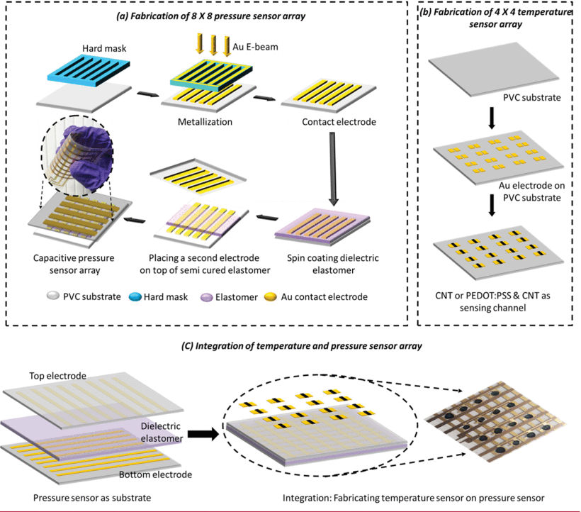 Multifunctional Electronic Skin With a Stack of Temperature and