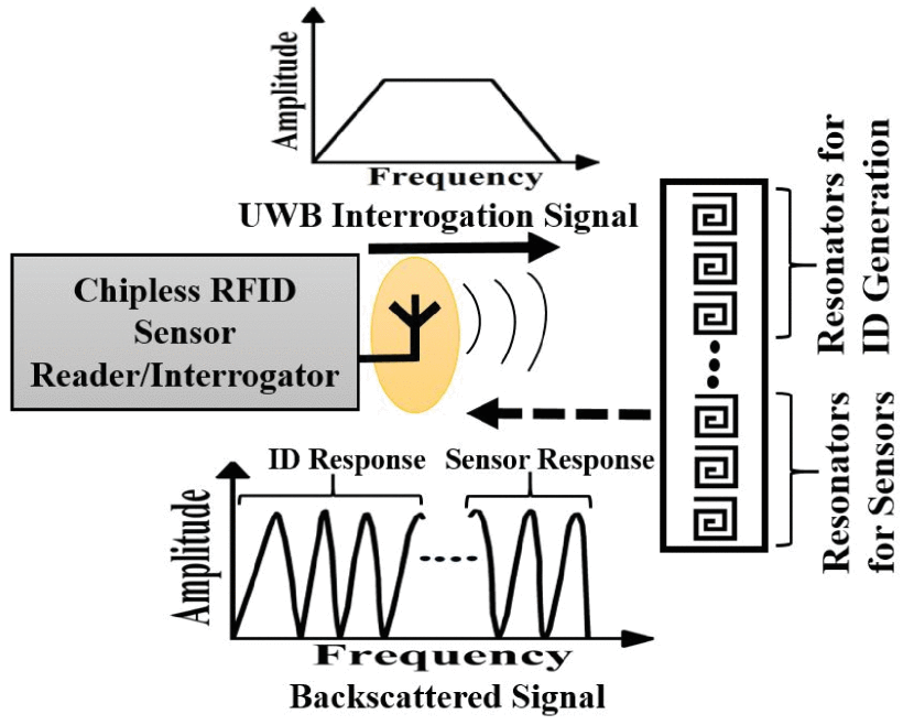 Chipless RFID Sensors for Wearable Applications A Review IEEE
