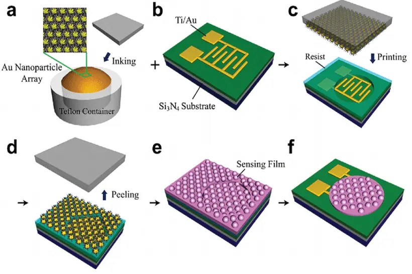 Research of Low-Power MEMS-Based Micro Hotplates Gas Sensor: A