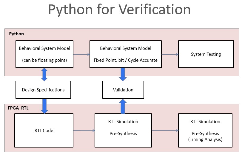 Python Applications for Digital Design and Signal Processing