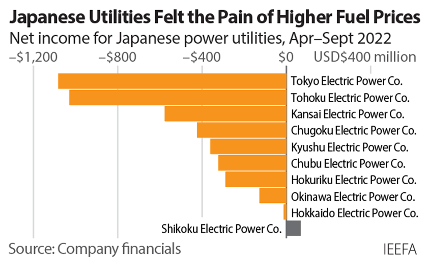Low LNG Demand in Asia